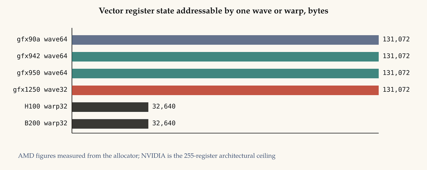Vector register state addressable by one wave or warp, bytes. AMD halved the wave and doubled the per-lane file. The product did not move. The ISA forked completely and the resource budget did not move at all. Vector register state addressable by one wave or warp, bytes. AMD halved the wave and doubled the per-lane file. The product did not move. The ISA forked completely and the resource budget did not move at all.