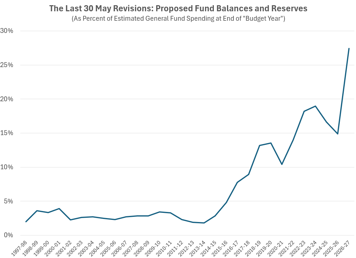 The Last 30 May Revisions: Proposed Fund Balances and Reserves, as percent of estimated General Fund spending at end of "budget year." Shows trend line remaining below 5% from 1997-98 through 2014-15 or so, climbing thereafter with bumps and valleys to the recent levels cited in the text. The Last 30 May Revisions: Proposed Fund Balances and Reserves, as percent of estimated General Fund spending at end of "budget year." Shows trend line remaining below 5% from 1997-98 through 2014-15 or so, climbing thereafter with bumps and valleys to the recent levels cited in the text.