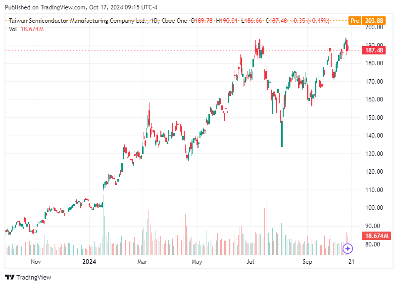 TradingView chart TradingView chart