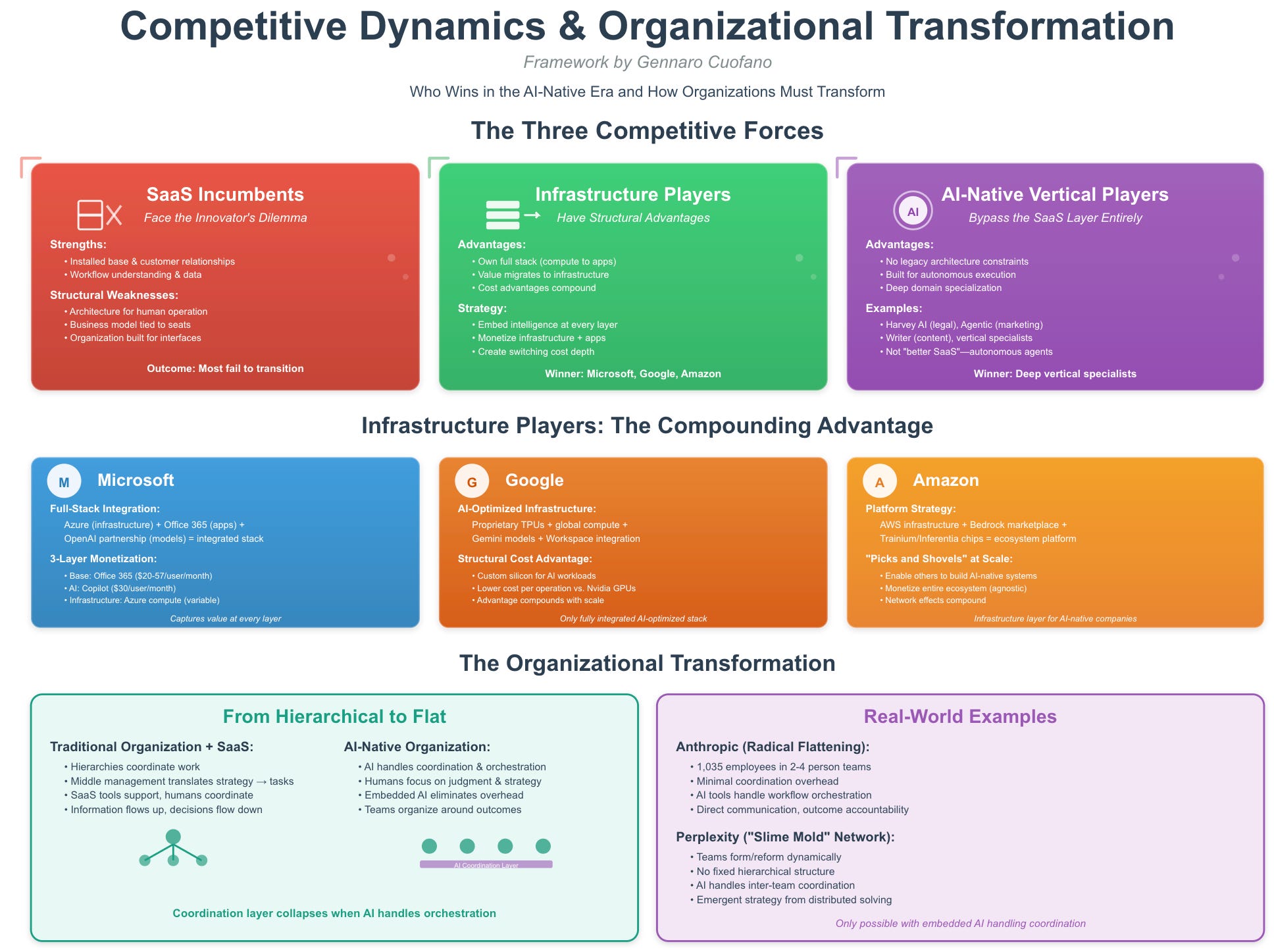 AI & The Collapse of SaaS-Era Organizations