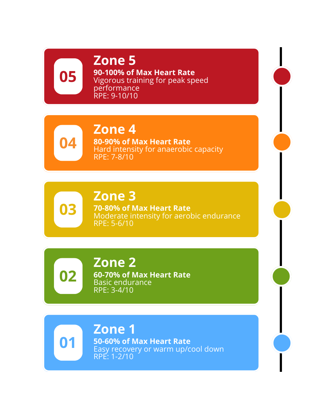 The Five Zones of Heart Rate Training - Beyond Pulse Blog