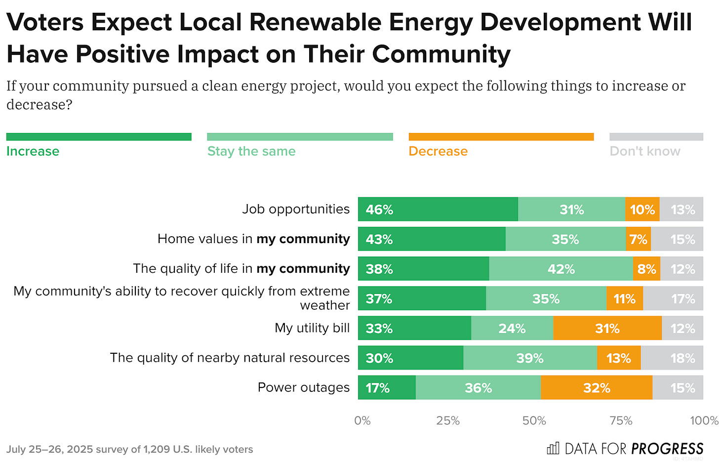 Bar chart of polling data from Data For Progress. Title: Voters Expect Local Renewable Energy Development Will Have Positive Impact on Their Community. Description: If your community pursued a clean energy project, would you expect the following things to increase or decrease? Job opportunities — Increase: 46%, Stay the same: 31%, Decrease: 10%, Don't know: 13% Home values in <strong>my community</strong> — Increase: 43%, Stay the same: 35%, Decrease: 7%, Don't know: 15% The quality of life in <strong>my community</strong> — Increase: 38%, Stay the same: 42%, Decrease: 8%, Don't know: 12% My community's ability to recover quickly from extreme weather — Increase: 37%, Stay the same: 35%, Decrease: 11%, Don't know: 17% My utility bill — Increase: 33%, Stay the same: 24%, Decrease: 31%, Don't know: 12% The quality of nearby natural resources — Increase: 30%, Stay the same: 39%, Decrease: 13%, Don't know: 18% Power outages — Increase: 17%, Stay the same: 36%, Decrease: 32%, Don't know: 15%  July 25–26, 2025 survey of 1,209 U.S. likely voters.
