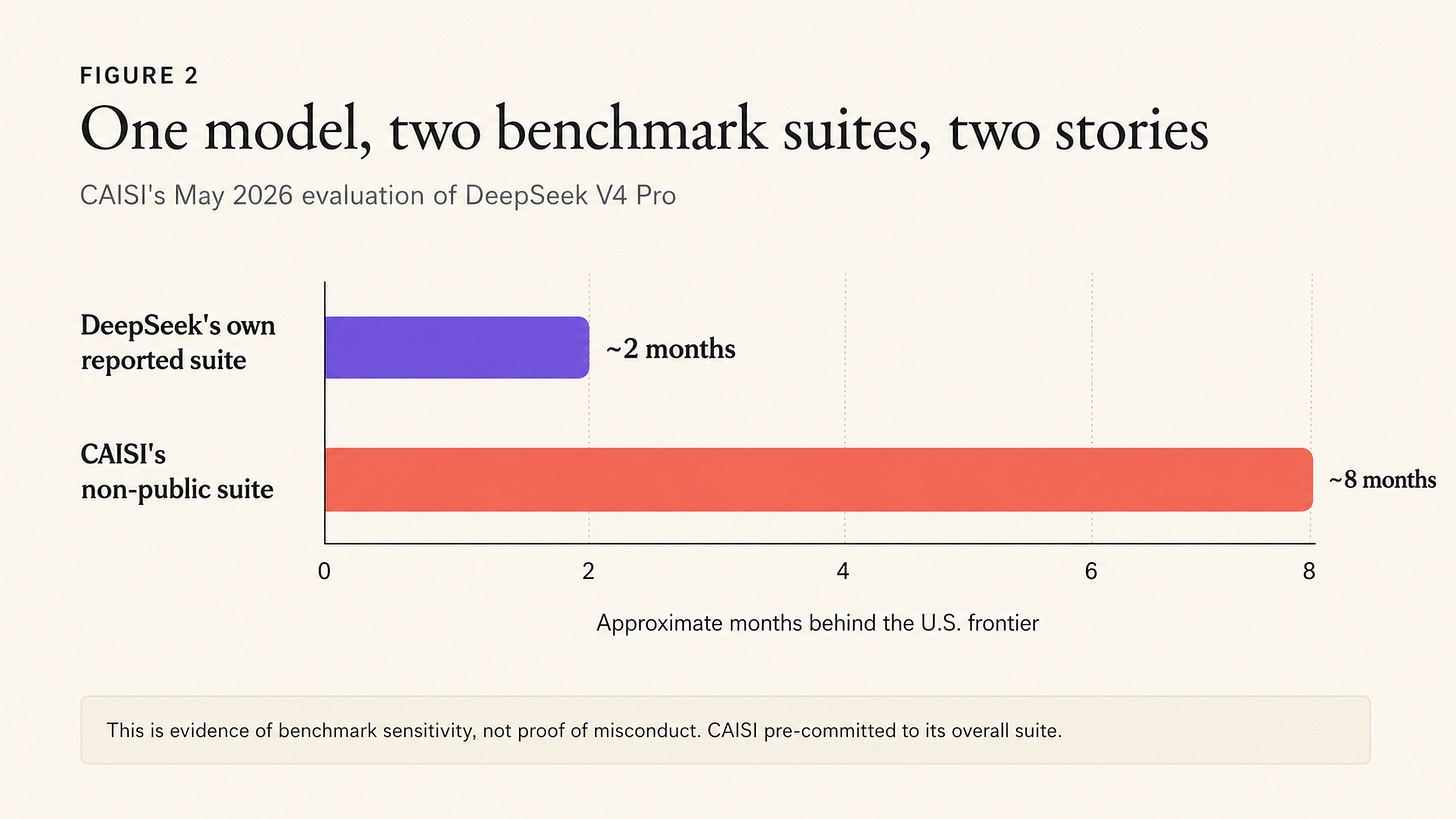 Horizontal comparison chart showing DeepSeek’s reported benchmark suite at approximately two months behind and CAISI’s non-public suite at approximately eight months behind. Horizontal comparison chart showing DeepSeek’s reported benchmark suite at approximately two months behind and CAISI’s non-public suite at approximately eight months behind.