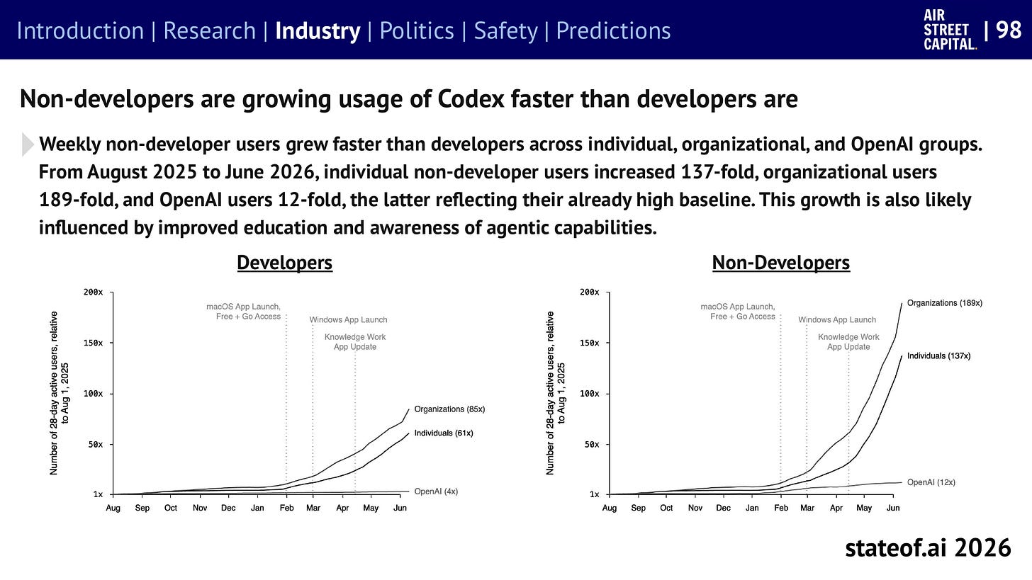 Non-developers took up OpenAI’s Codex faster than developers did Non-developers took up OpenAI’s Codex faster than developers did