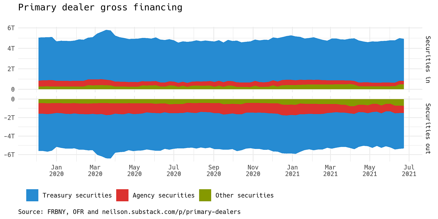 Graph showing primary dealer securities in and securities out, each totalling about $5 trillion