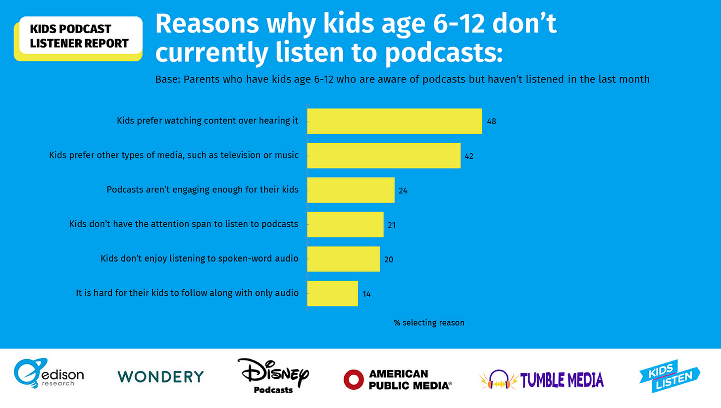 slide uit de Kids Podcast Listener report. De inhoud wordt hieronder in de tekst besproken slide uit de Kids Podcast Listener report. De inhoud wordt hieronder in de tekst besproken