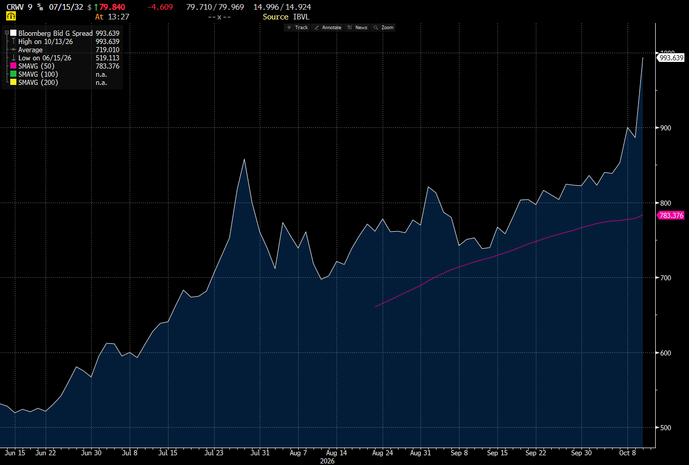 CoreWeave 9 5/8 percent notes due July 15, 2032, Bloomberg bid G spread since the June 2026 issue, in basis points, October 13, 2026 at 13:27 New York time. Source: Bloomberg Djellal Djouad.