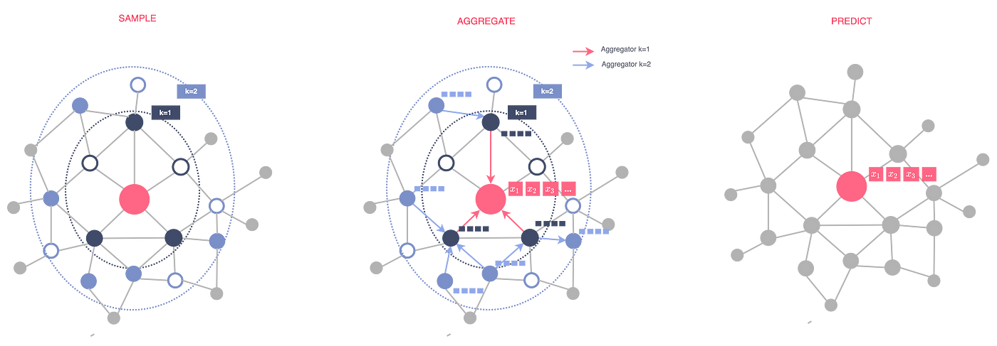 Figure 1 — Illustration of GraphSAGE approach, illustration by Lina Faik, inspired by [1]