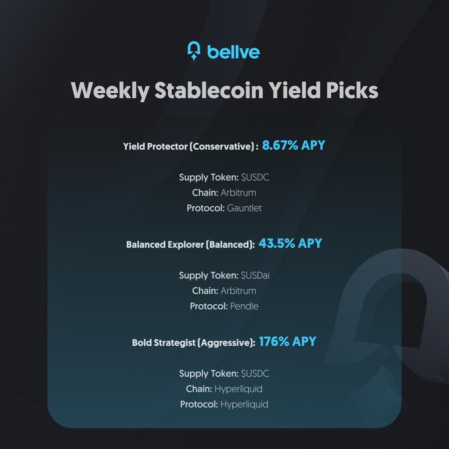 A blue-themed infographic with the Bellve logo at the top, featuring three sections for yield picks. The conservative section shows Yield Protector with 8.67% APY, USDC supply token, Arbitrum chain, and Gauntlet protocol. The balanced section displays Balanced Explorer with 43.5% APY, USDai supply token, Pendle chain, and Pendle protocol. The aggressive section presents Bold Strategist with 176% APY, USDC supply token, Hyperliquid chain, and Hyperliquid protocol. Text labels rank them by risk profiles using green, blue, and purple colors.
