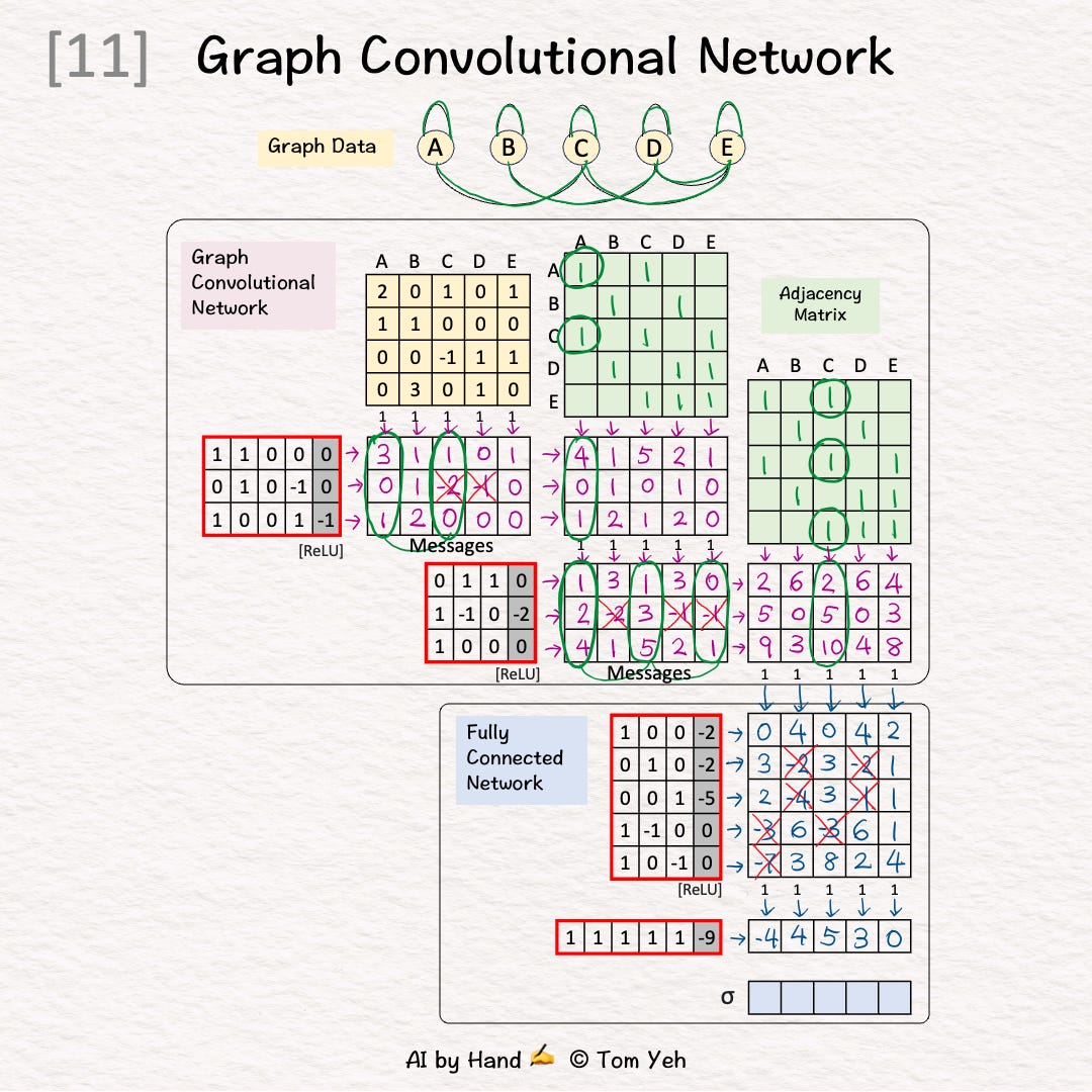 Graph Convolutional Network (GCN) by Hand ️