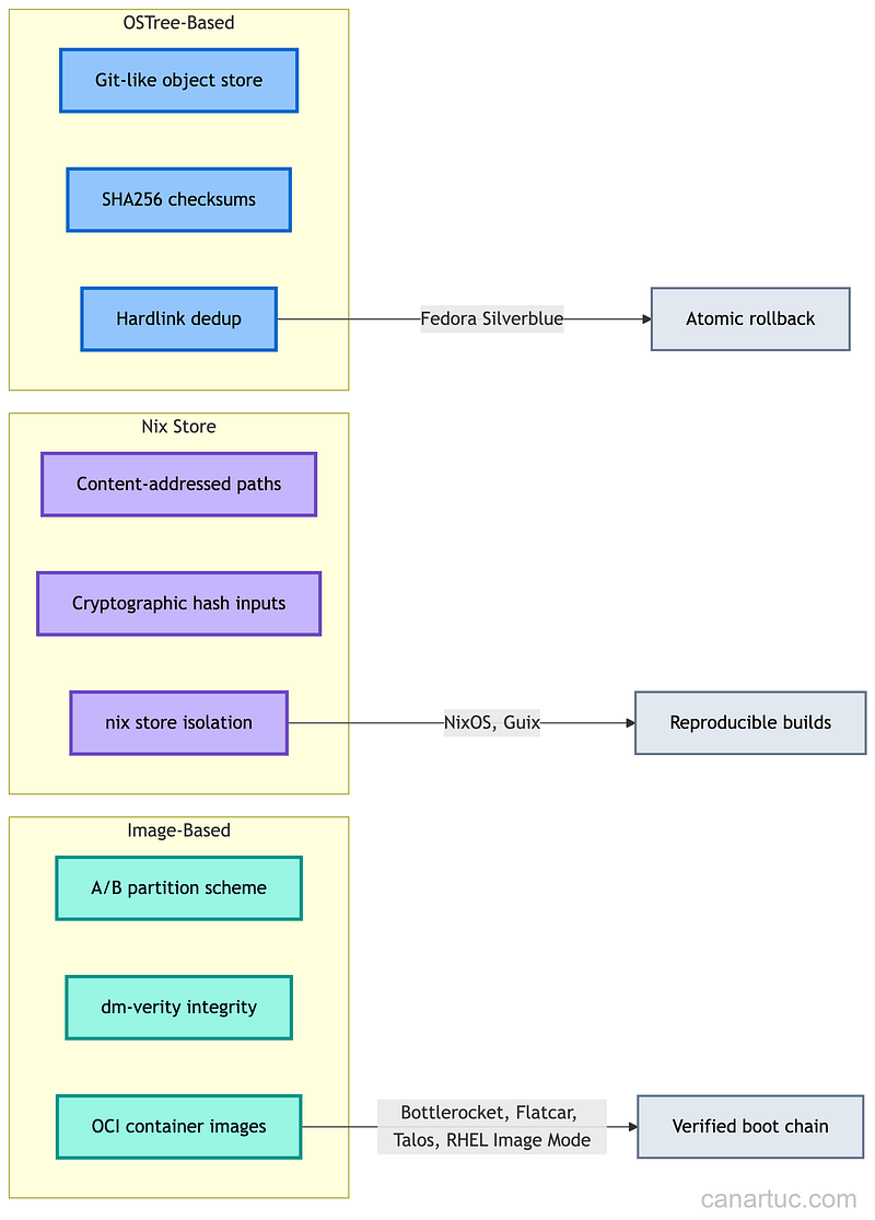 Credit: Author, Three Architecture Models for Immutable Linux