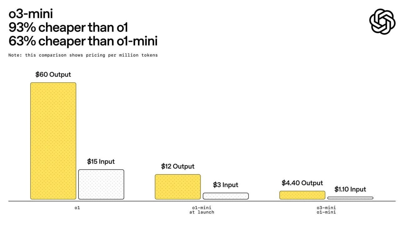 DeepSeek R1 vs OpenAI O3 Mini - AI the boring