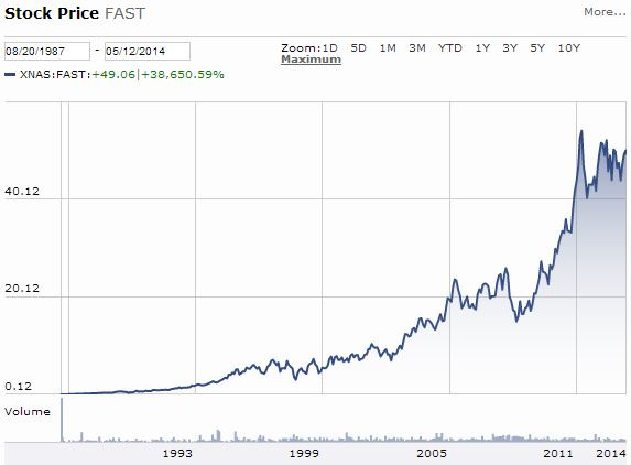 FAST Long Term Chart FAST Long Term Chart