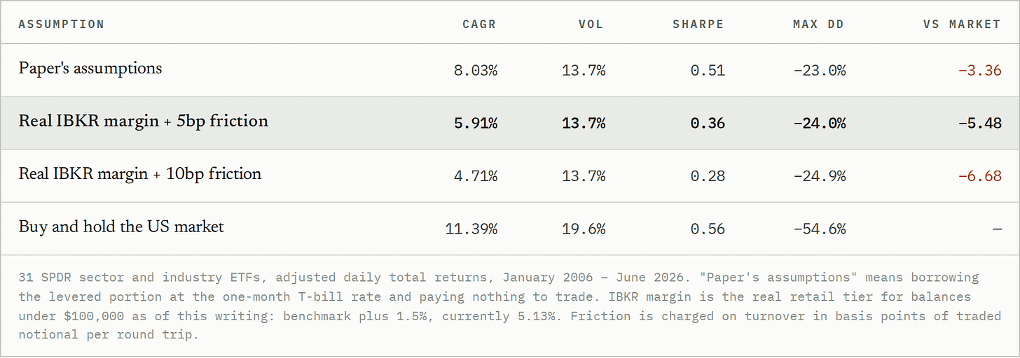 31 SPDR sector and industry ETFs, adjusted daily total returns, January 2006 – June 2026. "Paper's assumptions" means borrowing the levered portion at the one-month T-bill rate and paying nothing to trade. IBKR margin is the real retail tier for balances under $100,000 as of this writing: benchmark plus 1.5%, currently 5.13%. Friction is charged on turnover in basis points of traded notional per round trip. 31 SPDR sector and industry ETFs, adjusted daily total returns, January 2006 – June 2026. "Paper's assumptions" means borrowing the levered portion at the one-month T-bill rate and paying nothing to trade. IBKR margin is the real retail tier for balances under $100,000 as of this writing: benchmark plus 1.5%, currently 5.13%. Friction is charged on turnover in basis points of traded notional per round trip.