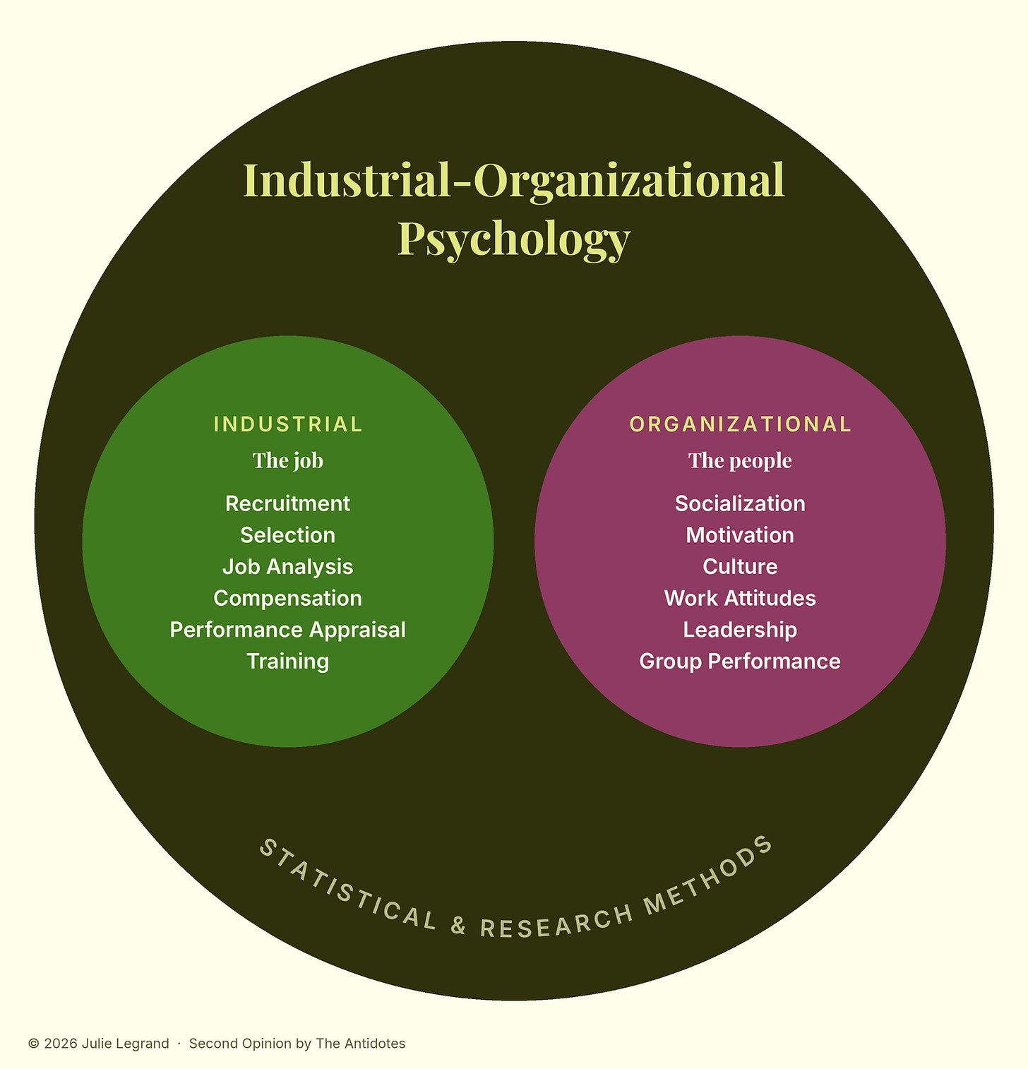 Diagram of industrial-organizational psychology. A large circle contains two smaller ones. Industrial, the job: recruitment, selection, job analysis, compensation, performance appraisal, training. Organizational, the people: socialization, motivation, culture, work attitudes, leadership, group performance. Along the bottom: statistical and research methods.