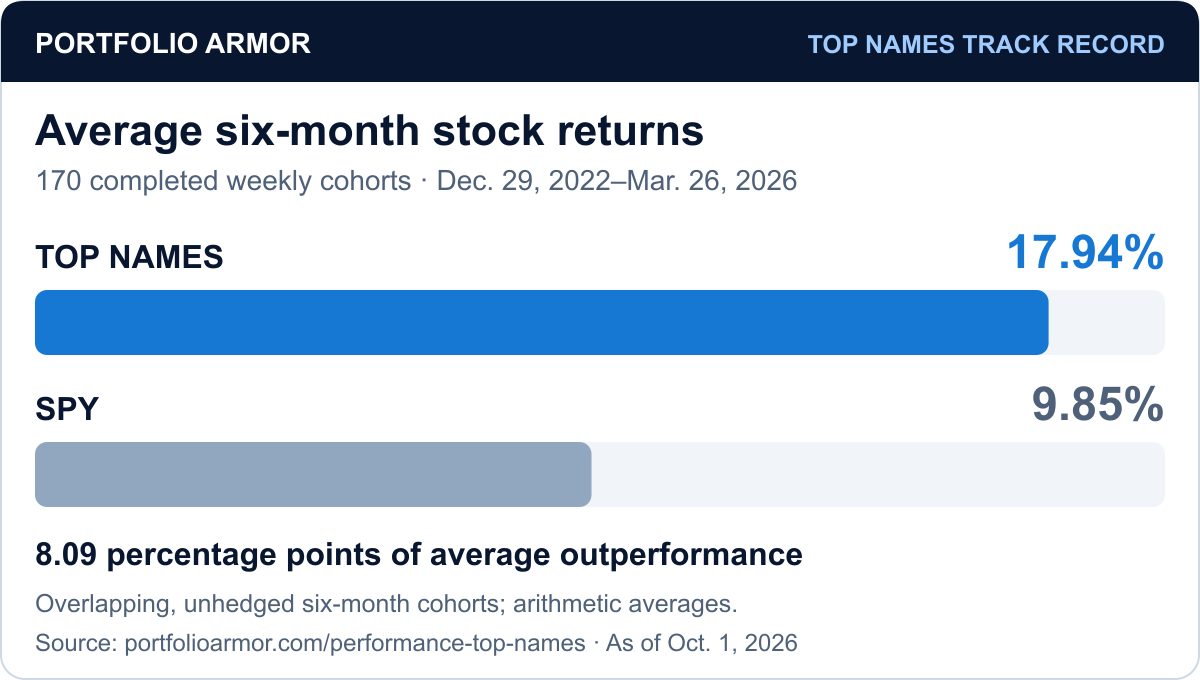 Average six-month unhedged stock returns across 170 overlapping cohorts: Top Names 17.94%, SPY 9.85%; December 29, 2022–March 26, 2026, as of October 1, 2026.