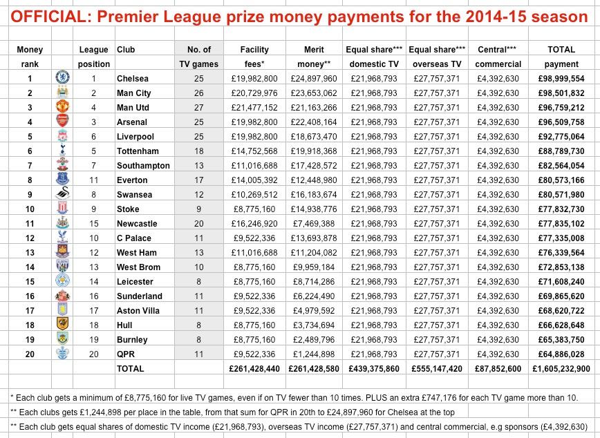 PL prize cash 2014-15 PL prize cash 2014-15