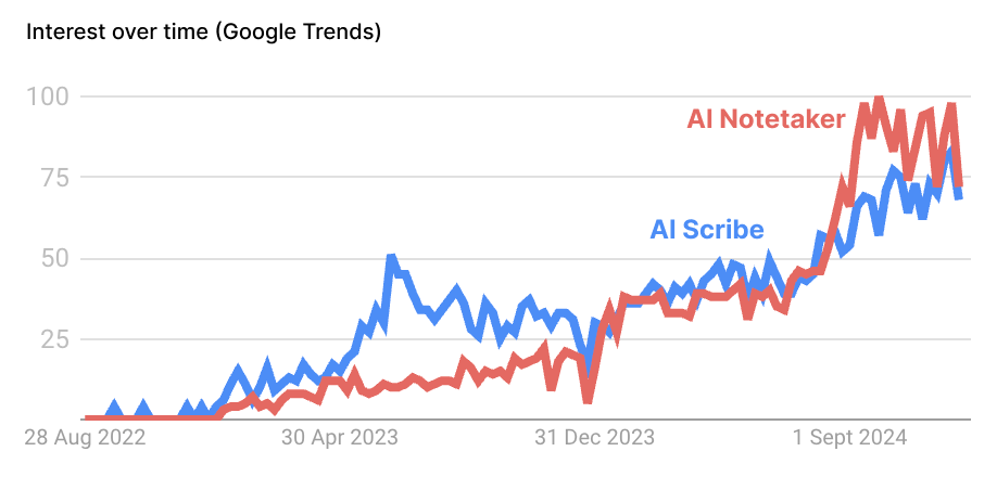 search interest for AI scribes and notetakers is at an all time high
