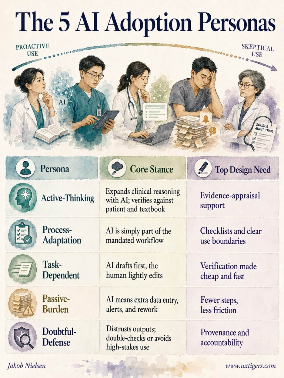 The 5 AI Adoption Personas Persona Core Stance Top Design Need Active-Thinking Expands clinical reasoning with AI; verifies against patient and textbook Evidence-appraisal support Process-Adaptation AI is simply part of the mandated workflow Checklists and clear use boundaries Task-Dependent AI drafts first, the human lightly edits Verification made cheap and fast Passive-Burden AI means extra data entry, alerts, and rework Fewer steps, less friction Doubtful-Defense Distrusts outputs; double-checks or avoids high-stakes use Provenance and accountability 