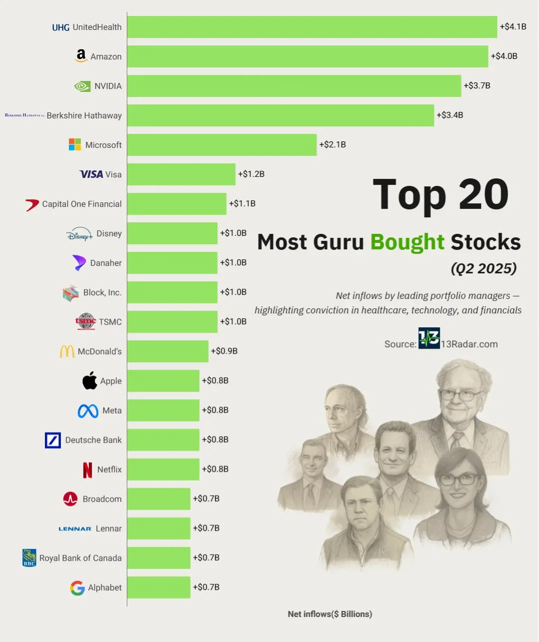 Top 20 Most Guru Bought Stocks (Q2 2025)