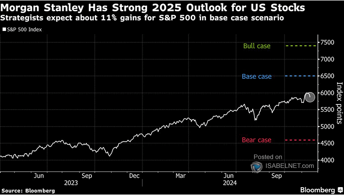 Morgan Stanley Market Forecast