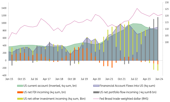 Source: ING, Macrobond