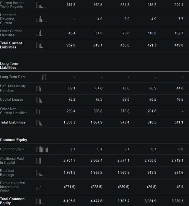 Evolution balance sheet liabilities