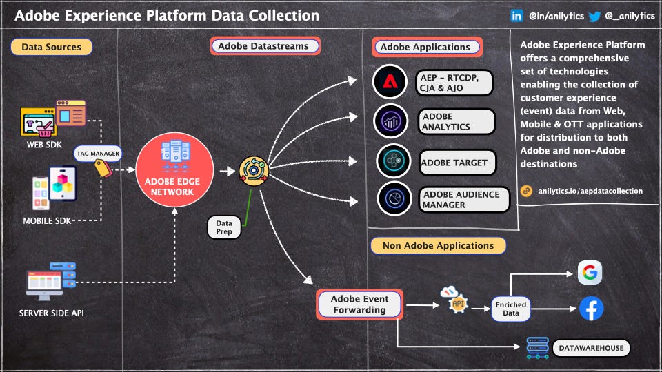 All things Data Collection with Adobe Experience Platform