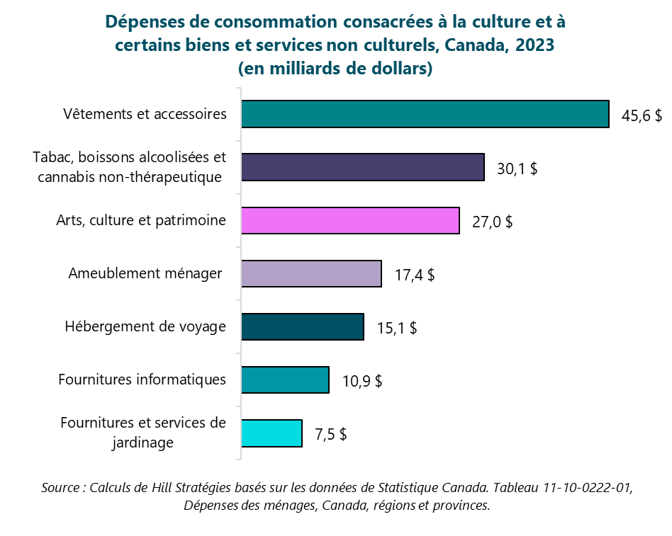 Graphique des dépenses de consommation consacrées à la culture et à certains biens et services non culturels, Canada, 2023 (en milliards de dollars). Fournitures et services de jardinage : 7.5 milliards $. Fournitures informatiques : 10.9 milliards $. Hébergement de voyage : 15.1 milliards $. Ameublement ménager  : 17.4 milliards $. Arts, culture et patrimoine : 27 milliards $. Tabac, boissons alcoolisées et cannabis non-thérapeutique : 30.1 milliards $. Vêtements et accessoires : 45.6 milliards $. Source : Calculs de Hill Stratégies basés sur les données de Statistique Canada. Tableau 11-10-0222-01, Dépenses des ménages, Canada, régions et provinces.