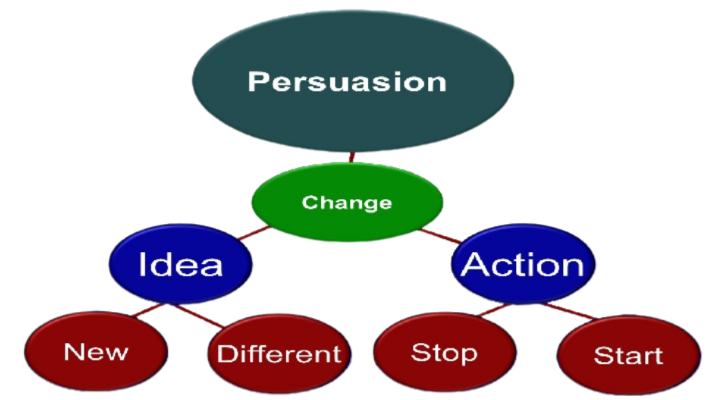 Persuasion, tactic diagram
