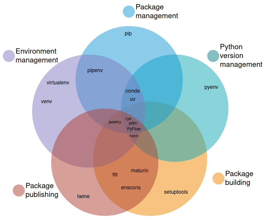 An unbiased evaluation of environment management and packaging tools An unbiased evaluation of environment management and packaging tools