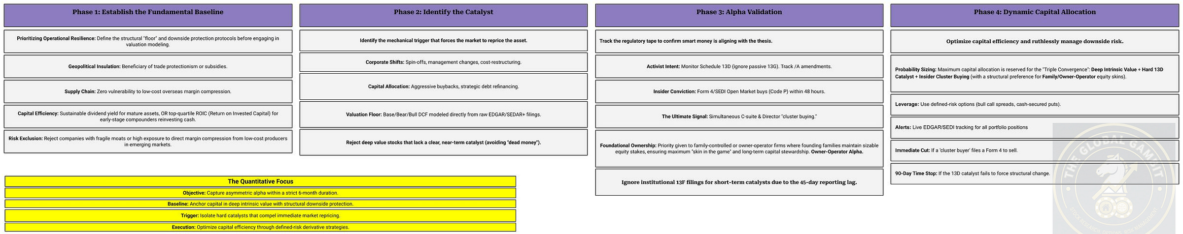 Institutional stock market investment framework for North American equities focusing on 13D filings, insider cluster buying, and Bayesian probability. Institutional stock market investment framework for North American equities focusing on 13D filings, insider cluster buying, and Bayesian probability.