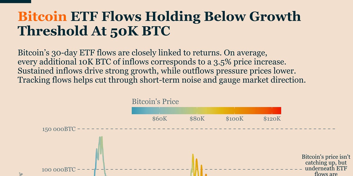 Bitcoin ETF Flows Point to Latent Strength Beneath the Surface