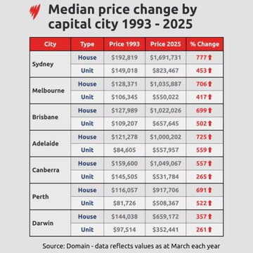 The images display two tables with data on median property price changes and wage growth in Australian capital cities from 1993 to 2025, and wage increases by state/territory from 1997 to 2025. The first table lists cities like Sydney, Melbourne, and Adelaide, showing dramatic house and unit price increases (e.g., Sydney houses up 777%, Adelaide houses up 725%) compared to wage growth (NSW up 131%, SA up 132%). The second table shows wage price index increases across states, all around 131-140%. A red "W" watermark is present, indicating the post is from X. The post text by Michael Arbon highlights the housing affordability crisis, blaming government policies and economic factors, making the visuals starkly illustrate the disparity between rising property costs and stagnant wage growth.