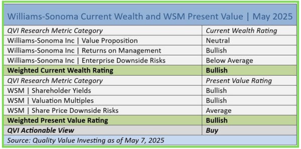 QVI Reserach Report on WSM May 2025