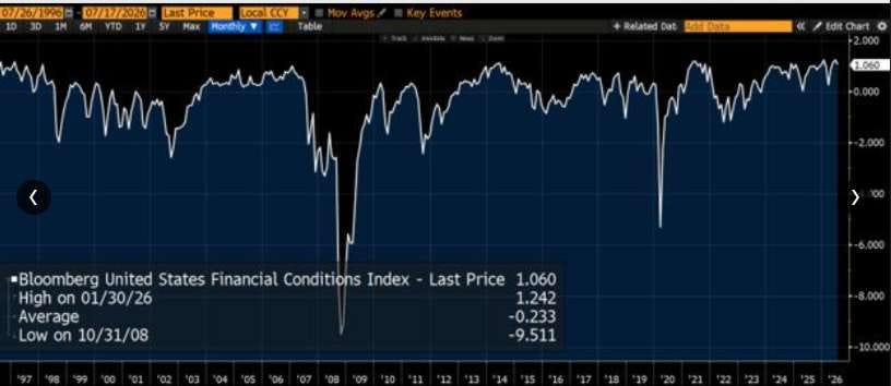 Financial conditions peaked at their loosest on 30 January and have be