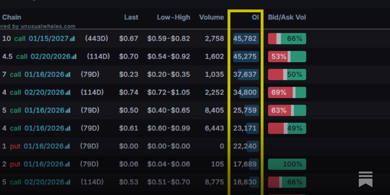 Unusual Options Activity Caught BEFORE the $FUBO Disney News! And HUGE Unusual  Whales Sale!