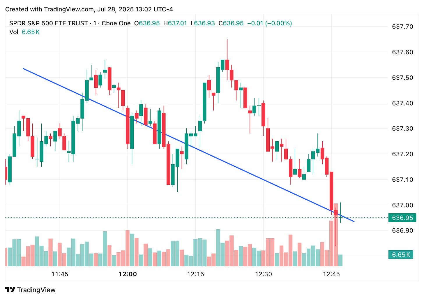 TradingView chart