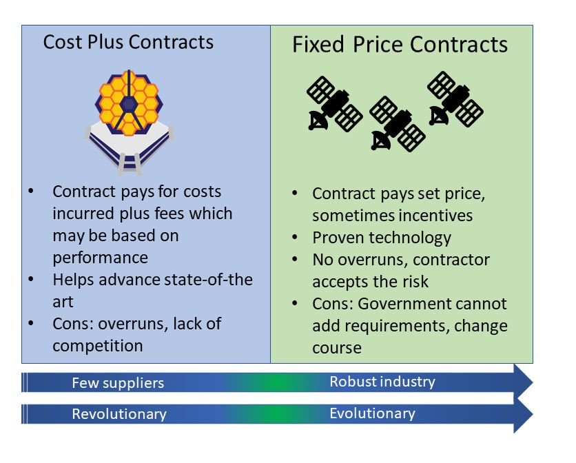 NASA Admin Bill Nelson says its time to move from cost-plus to fixed price.  With a more robust commercial sector, it is indeed time. But it could mean  less James Webb type