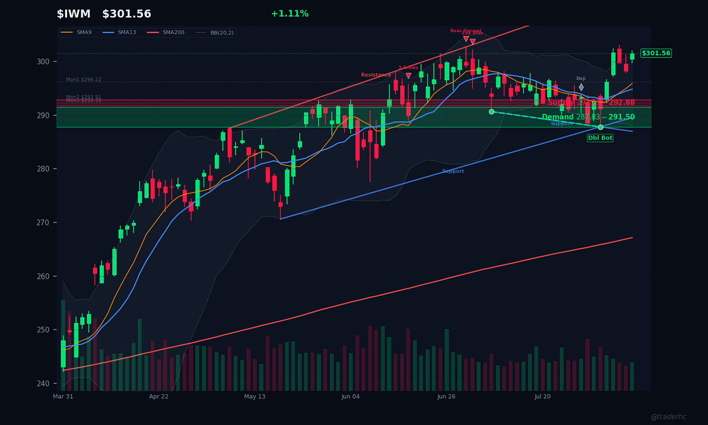 $IWM Daily Chart $IWM Daily Chart