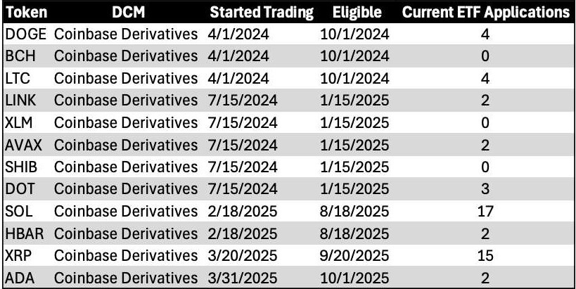Tokens that meet proposed Condition 2 for fast-track ETF approcal