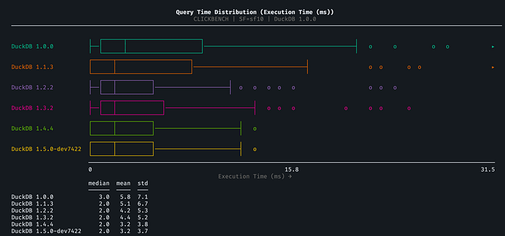 Query time distributions across all four benchmarks and six versions