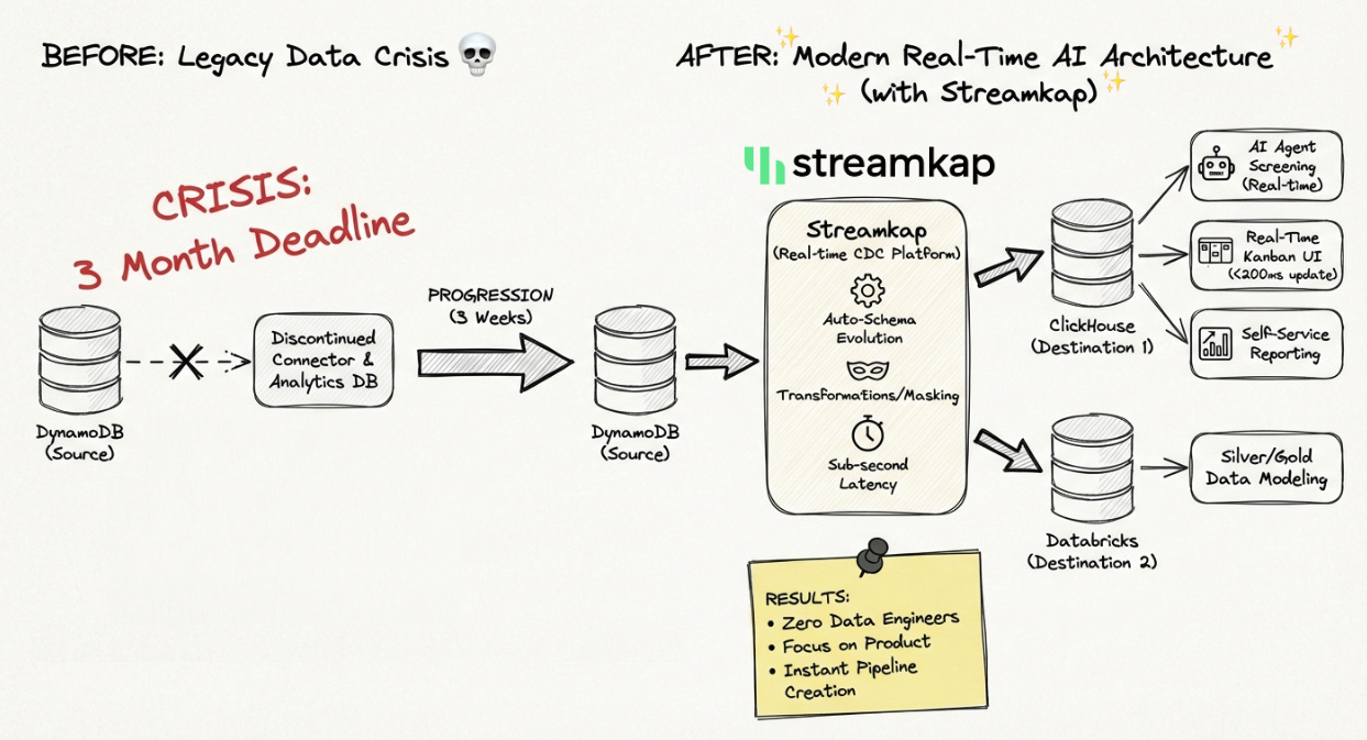 Streamkap save's InHire's Data Stack