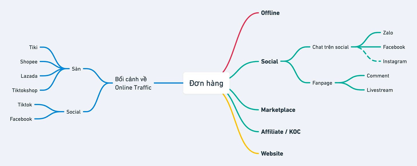 May be an image of text that says "Offline Shopee Tiktokshop Lazada Tiki त Sàn Tiktok Zalo Bối cảnh về Online Traffic Chat trên social Social Facebook Social Facebook Đơn hàng Instagram Fanpage Comment Livestream Marketplace Affiliate Koc Website"