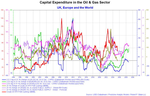 Capex oil and gas sector