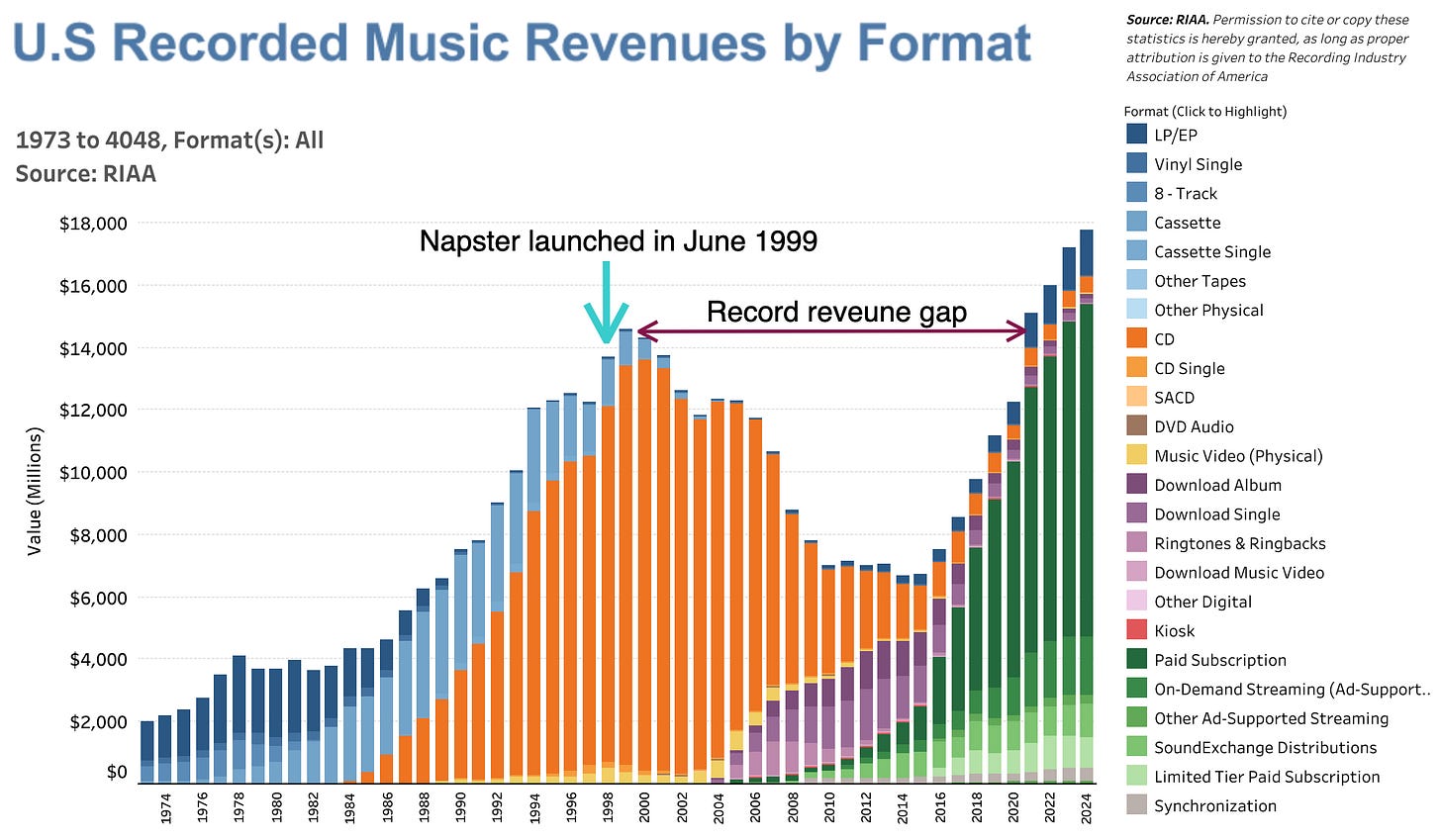 A stacked bar chart displaying U.S. recorded music industry revenues by format from 1973 to 2024. The chart shows revenue values in millions of dollars on the y-axis (ranging from $0 to $18,000) and years on the x-axis. Different music formats are represented by different colored segments in each bar, including physical formats like LP/EP (dark blue), vinyl singles, cassettes, and CDs (orange), as well as digital formats like downloads (purple) and various streaming services (green). The chart highlights two key periods: Napster's launch in June 1999 (marked with an arrow) and a "record revenue gap" spanning roughly 1999-2010 when total industry revenues declined significantly. The data shows the industry's recovery and growth through streaming platforms in recent years, with 2024 revenues approaching historical peaks. Source attribution indicates data comes from the Recording Industry Association of America (RIAA).