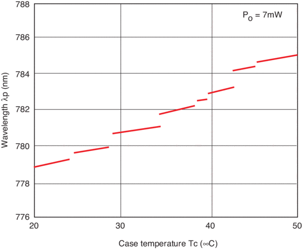 Laser Diode Technology