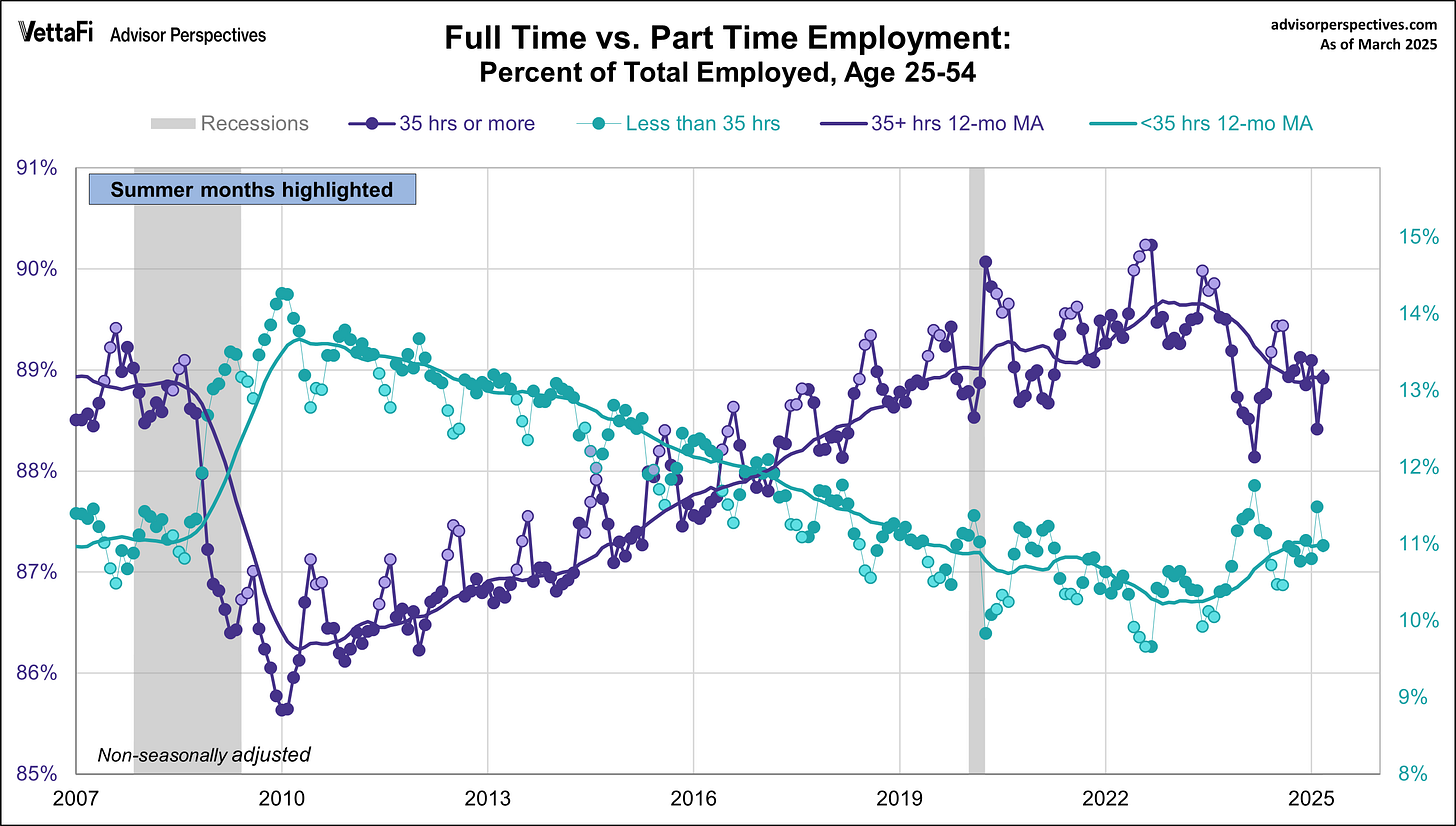 Full time and part time employment ages 25-54