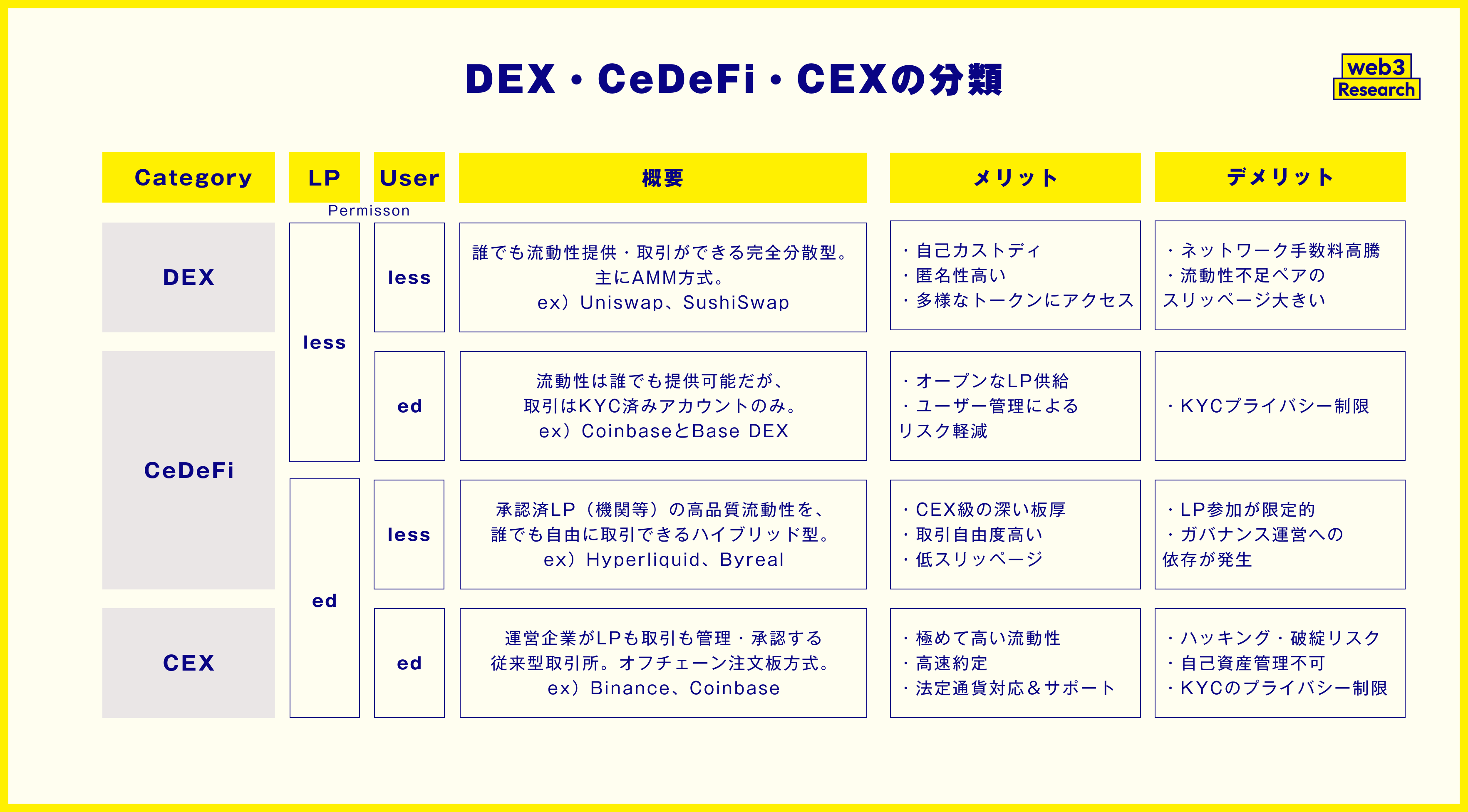 CEXとDEXが混ざる世界の未来予測 - by mitsui - web3 Research JAPAN