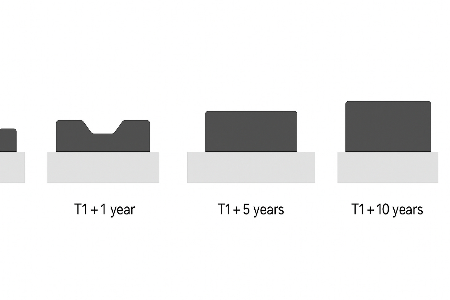 Three black block shapes resting on light grey bases. – T1+1 year: uneven shape with a notch in the center. – T1+5 years: larger rectangular block, more uniform. – T1+10 years: even bigger, massive rectangular block with flat top. Illustrates growth and solidification over time.